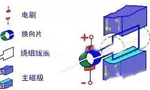 電機(jī)的結(jié)構(gòu)詳解?！靼膊﹨R儀器儀表有限公司